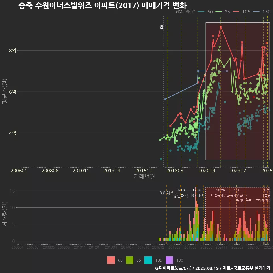 송죽 수원아너스빌위즈 아파트(2017) 매매가격 변화