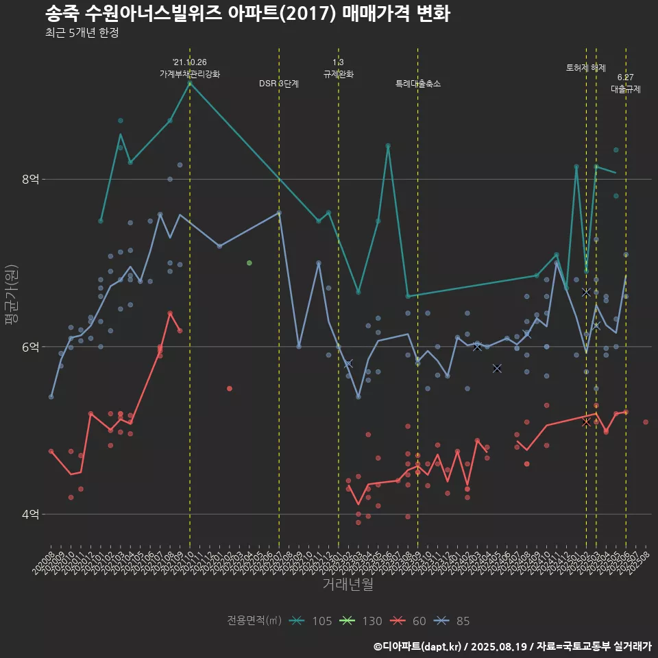 송죽 수원아너스빌위즈 아파트(2017) 매매가격 변화