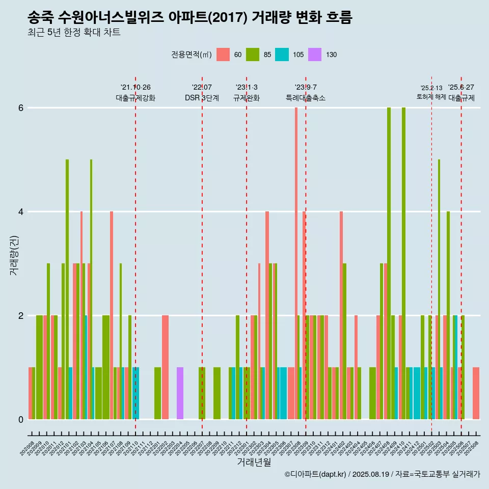 송죽 수원아너스빌위즈 아파트(2017) 거래량 변화 흐름