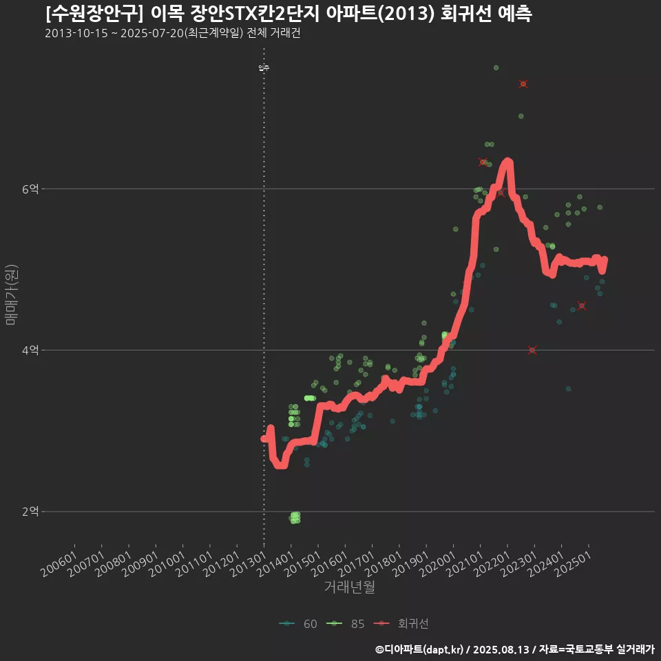 [수원장안구] 이목 장안STX칸2단지 아파트(2013) 회귀선 예측