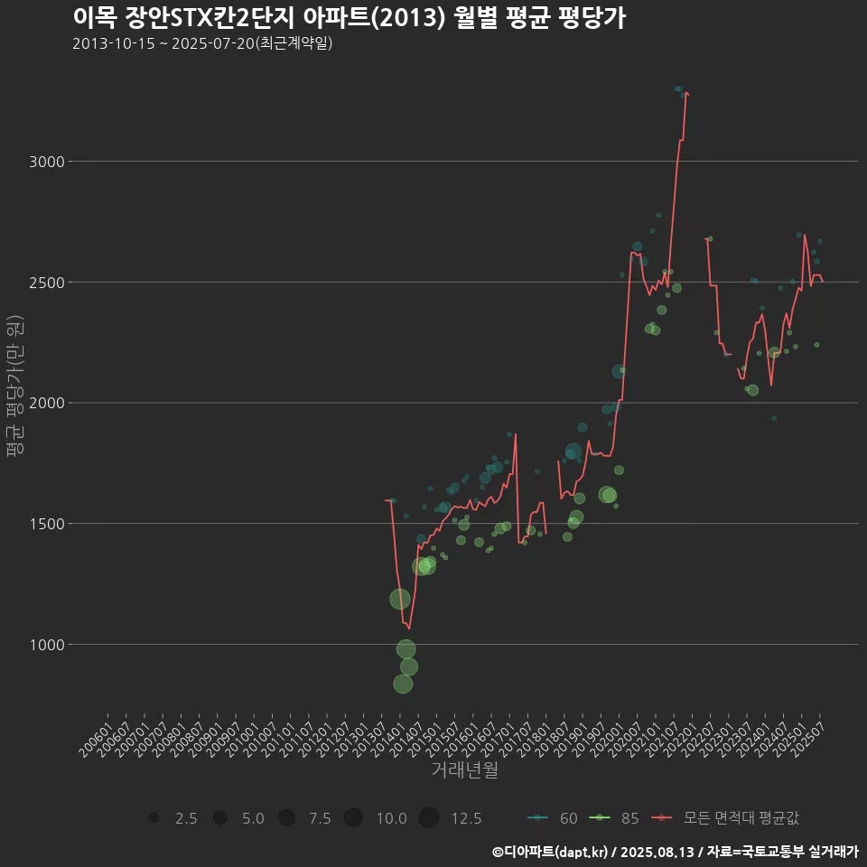 이목 장안STX칸2단지 아파트(2013) 월별 평균 평당가