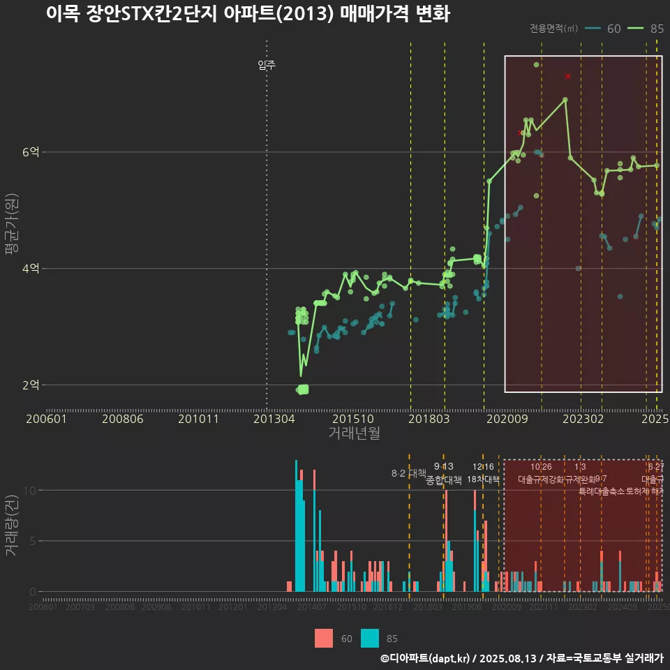 이목 장안STX칸2단지 아파트(2013) 매매가격 변화