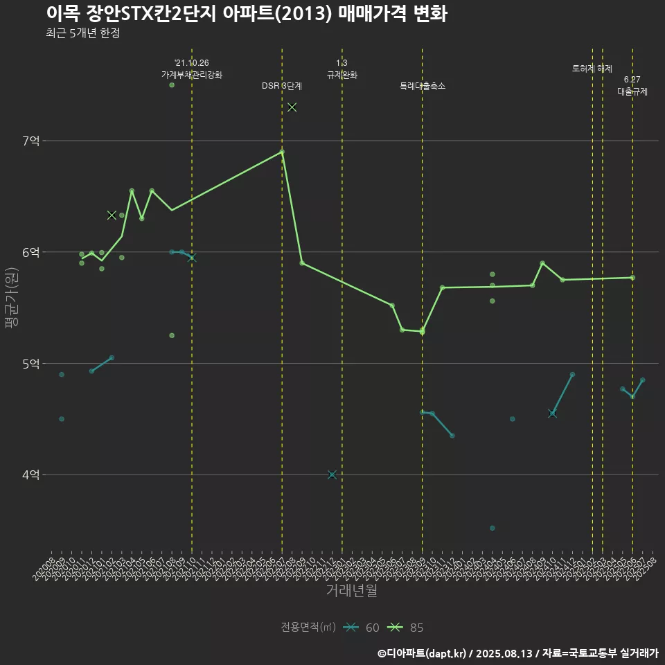 이목 장안STX칸2단지 아파트(2013) 매매가격 변화