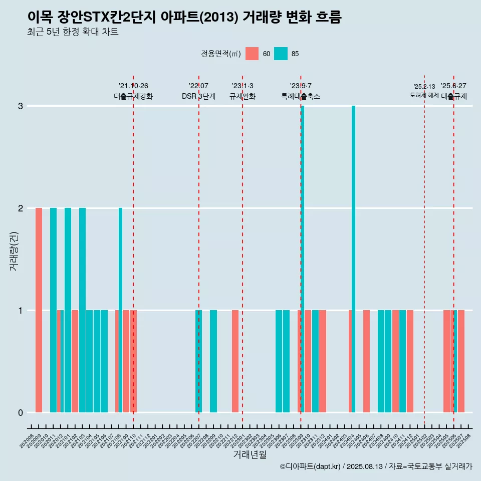 이목 장안STX칸2단지 아파트(2013) 거래량 변화 흐름