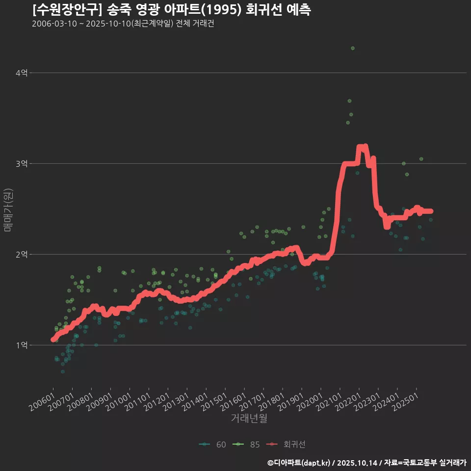 [수원장안구] 송죽 영광 아파트(1995) 회귀선 예측