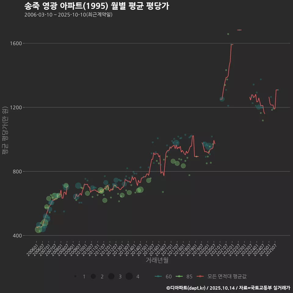 송죽 영광 아파트(1995) 월별 평균 평당가