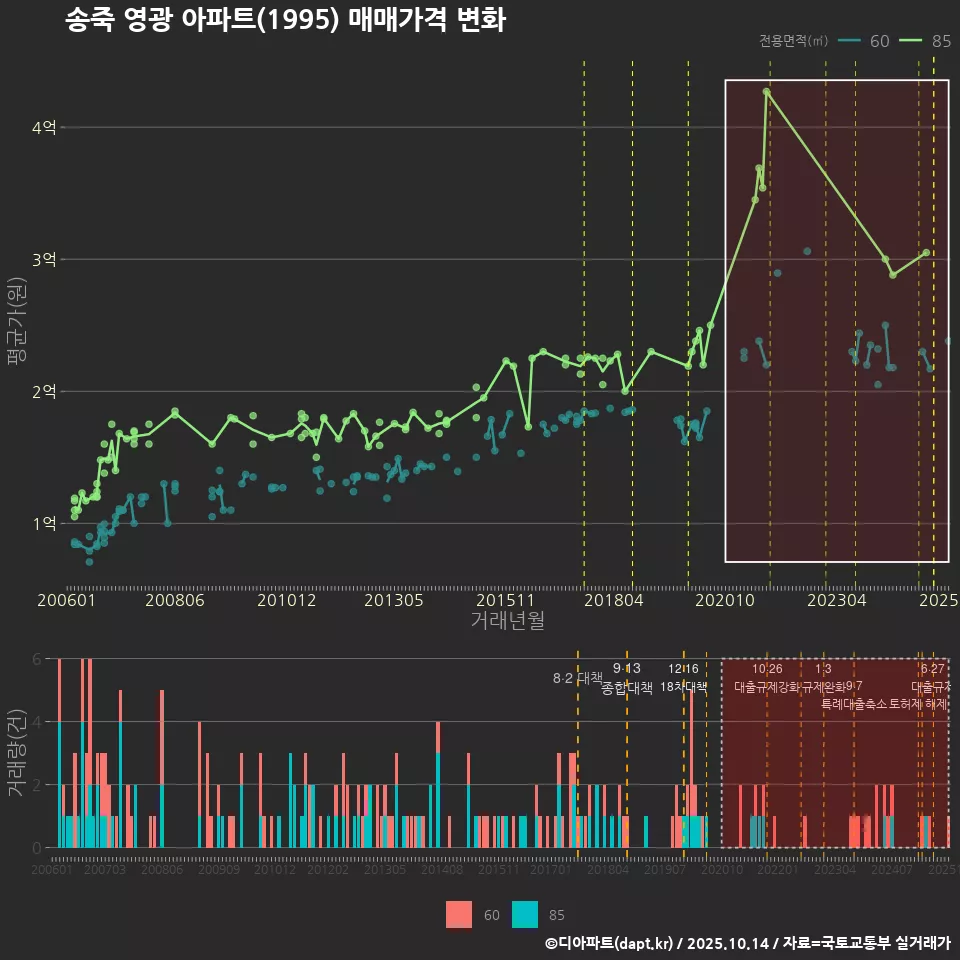 송죽 영광 아파트(1995) 매매가격 변화