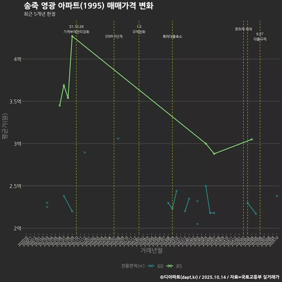 송죽 영광 아파트(1995) 매매가격 변화