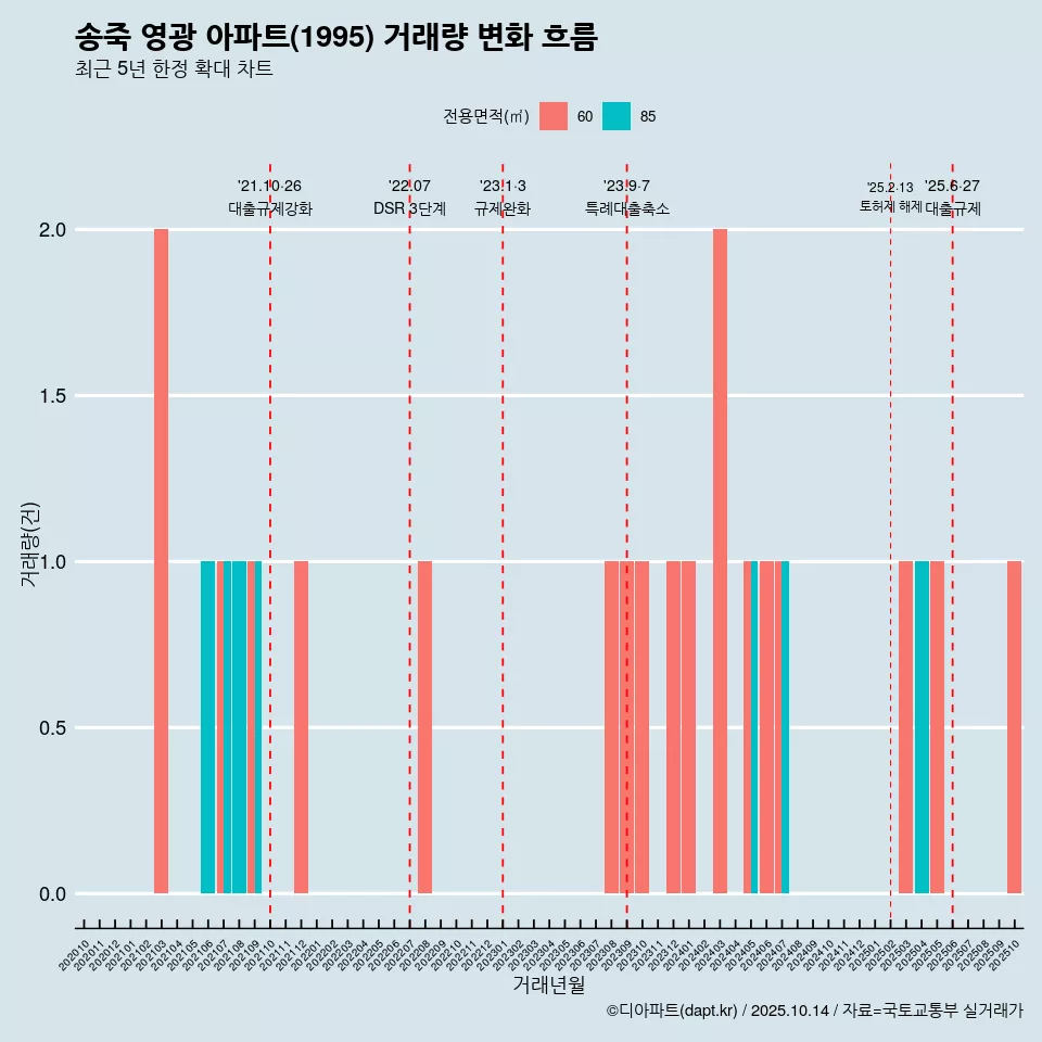 송죽 영광 아파트(1995) 거래량 변화 흐름