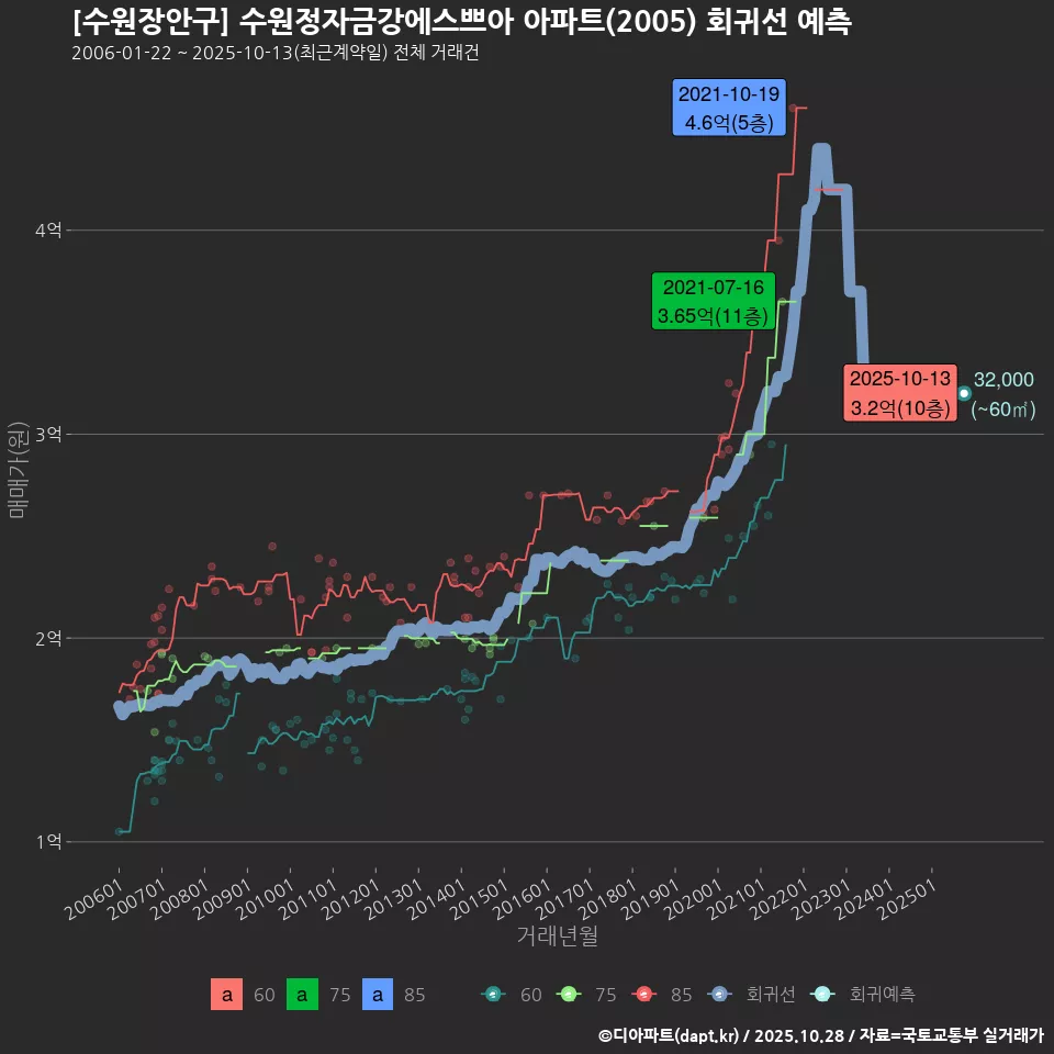 [수원장안구] 수원정자금강에스쁘아 아파트(2005) 회귀선 예측