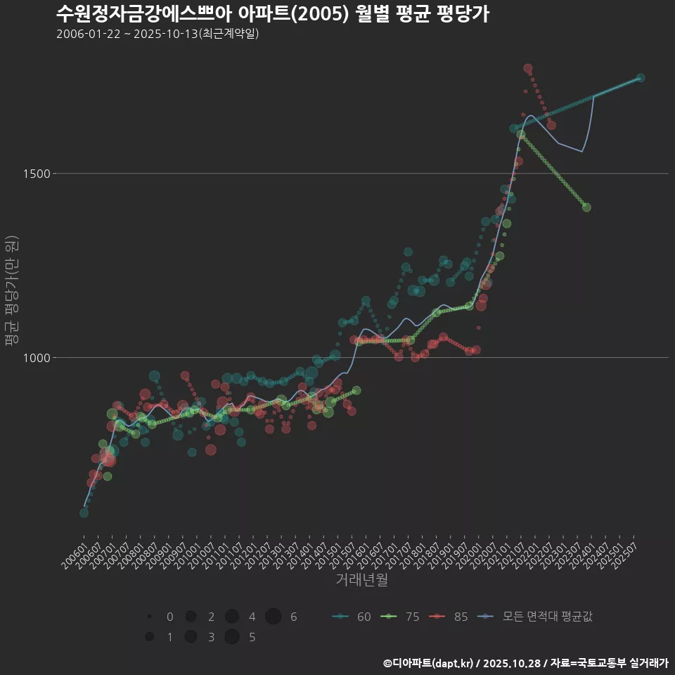 수원정자금강에스쁘아 아파트(2005) 월별 평균 평당가