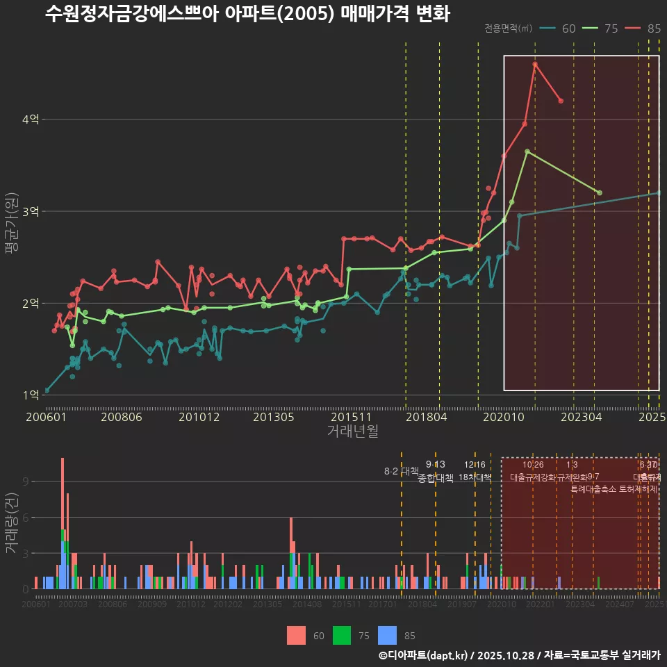 수원정자금강에스쁘아 아파트(2005) 매매가격 변화