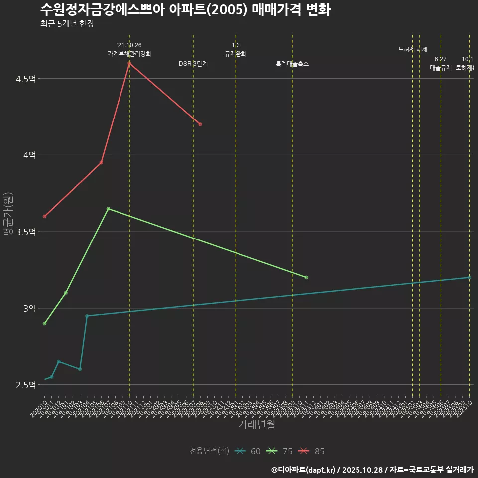 수원정자금강에스쁘아 아파트(2005) 매매가격 변화