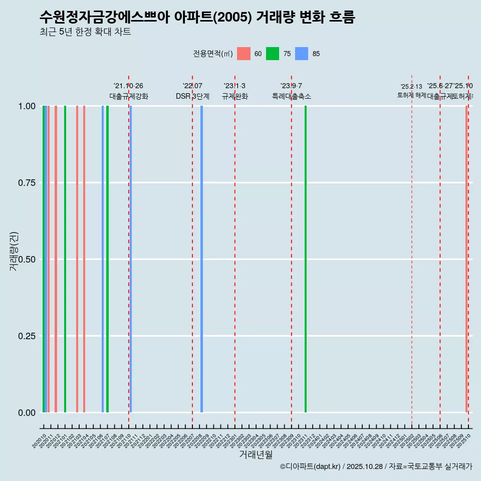 수원정자금강에스쁘아 아파트(2005) 거래량 변화 흐름