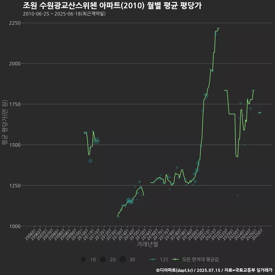 조원 수원광교산스위첸 아파트(2010) 월별 평균 평당가