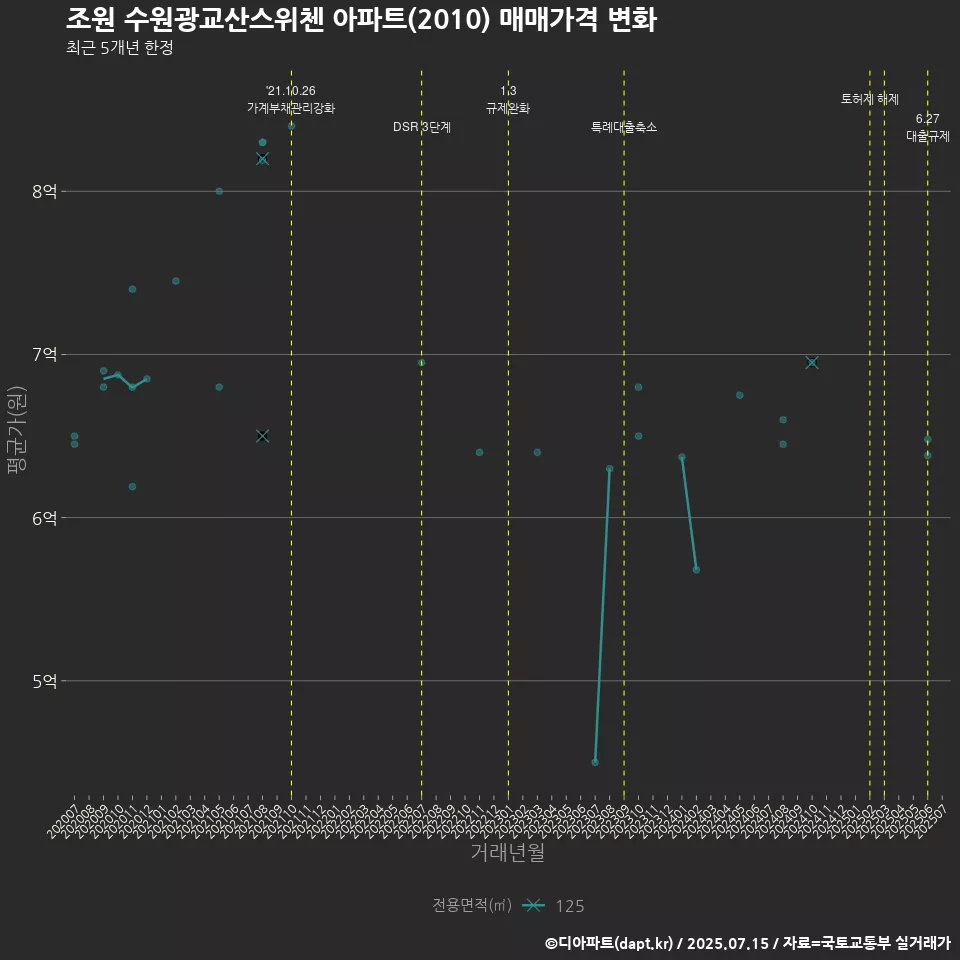 조원 수원광교산스위첸 아파트(2010) 매매가격 변화