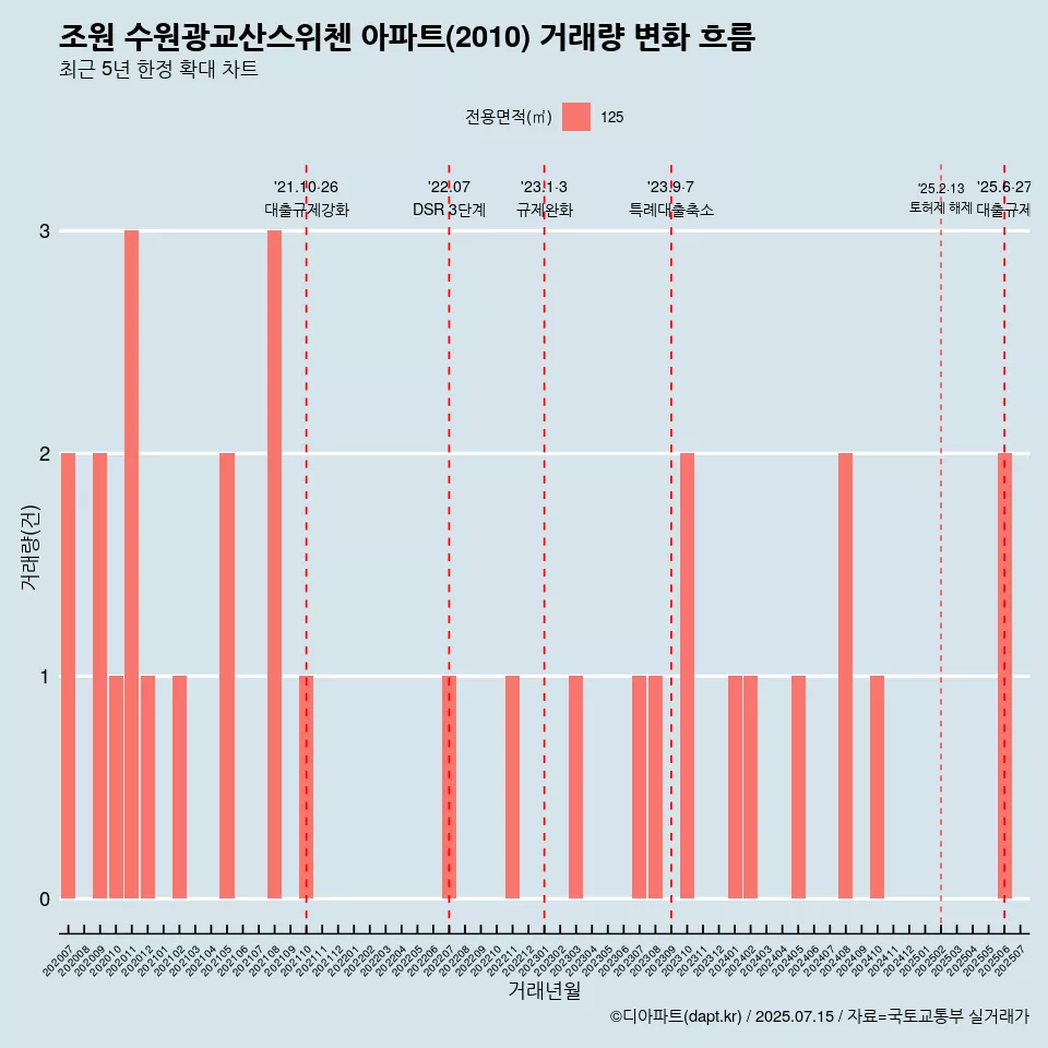 조원 수원광교산스위첸 아파트(2010) 거래량 변화 흐름