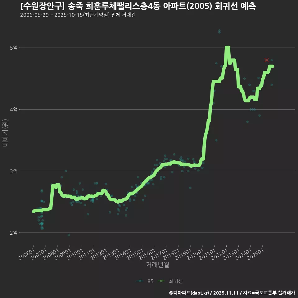 [수원장안구] 송죽 희훈루체팰리스총4동 아파트(2005) 회귀선 예측