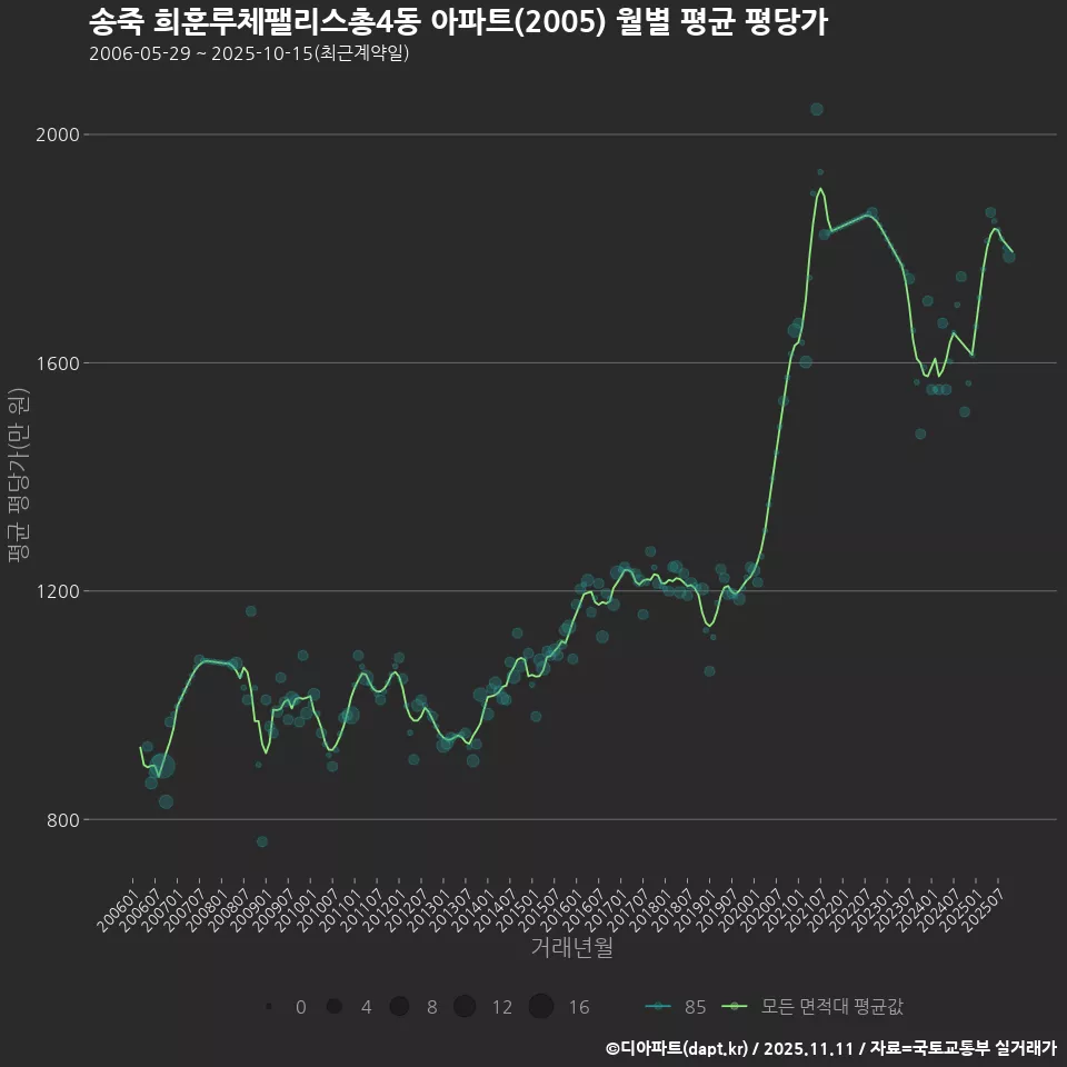송죽 희훈루체팰리스총4동 아파트(2005) 월별 평균 평당가