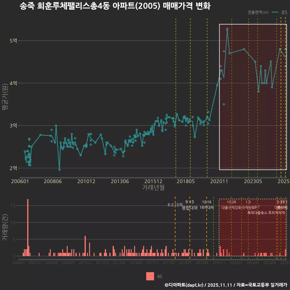 송죽 희훈루체팰리스총4동 아파트(2005) 매매가격 변화