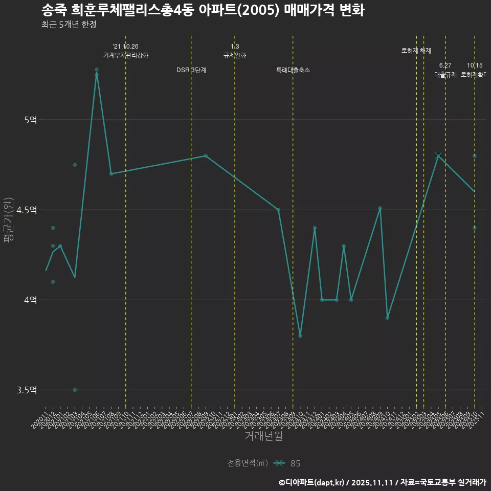 송죽 희훈루체팰리스총4동 아파트(2005) 매매가격 변화