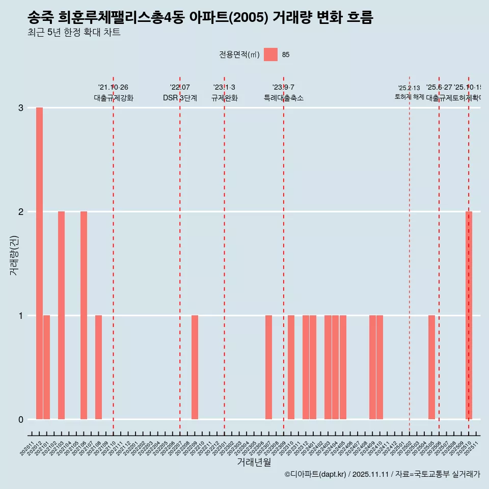 송죽 희훈루체팰리스총4동 아파트(2005) 거래량 변화 흐름