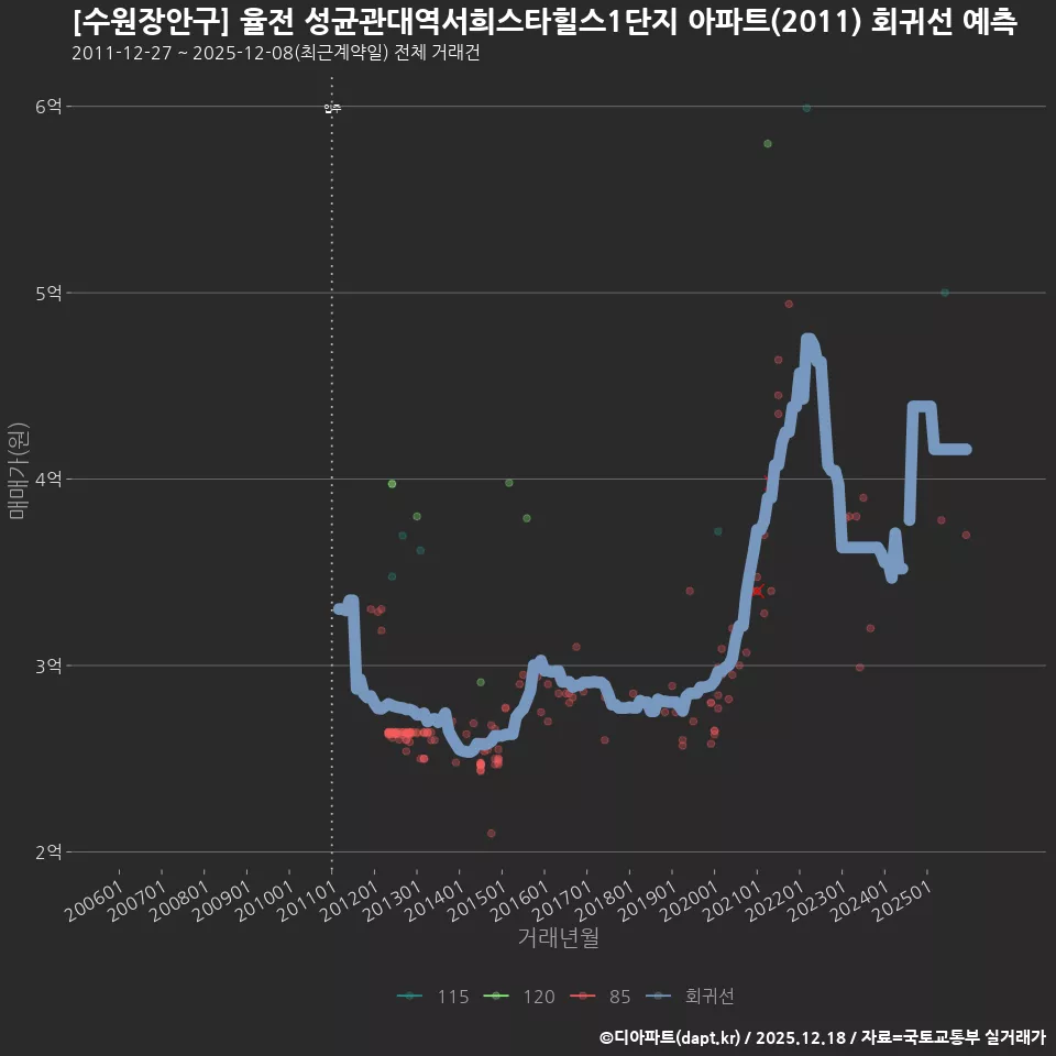[수원장안구] 율전 성균관대역서희스타힐스1단지 아파트(2011) 회귀선 예측