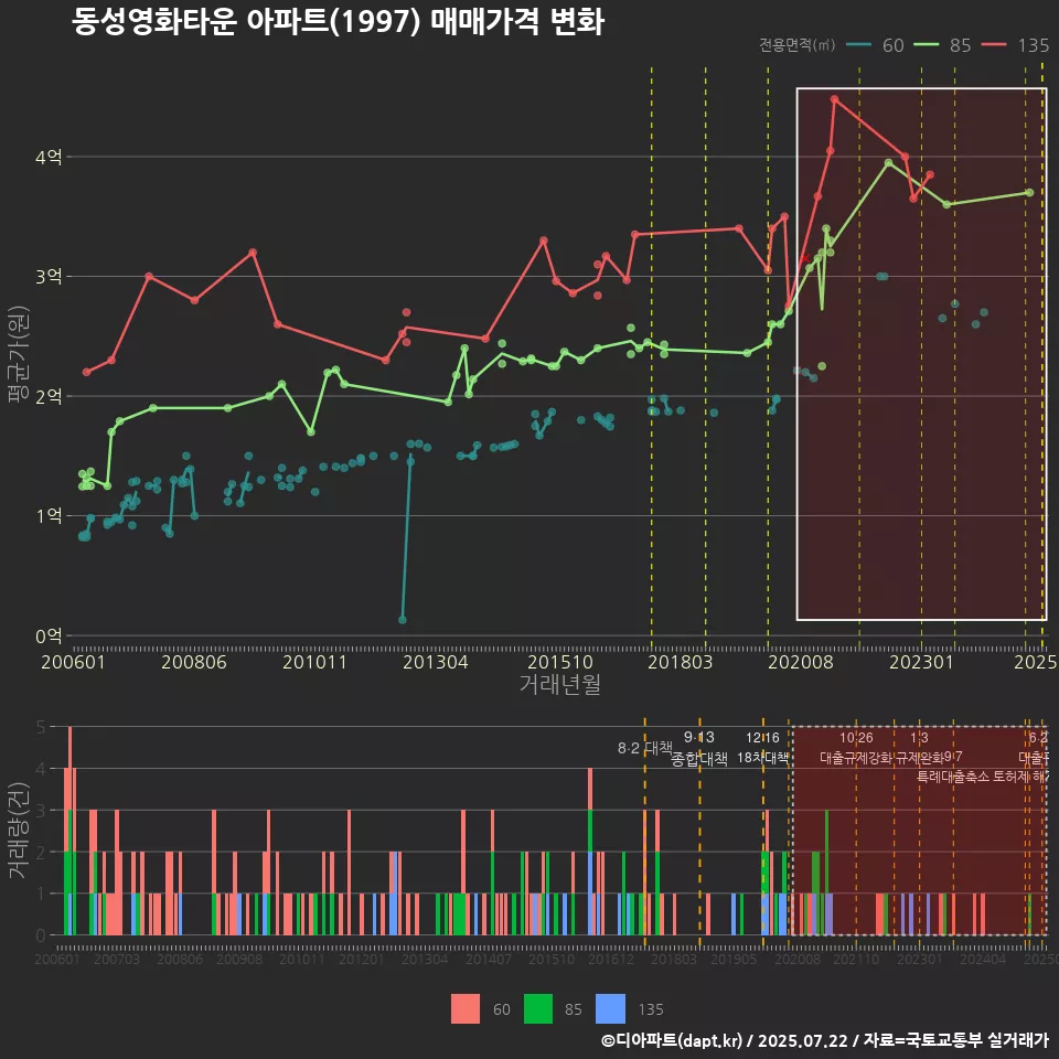 동성영화타운 아파트(1997) 매매가격 변화