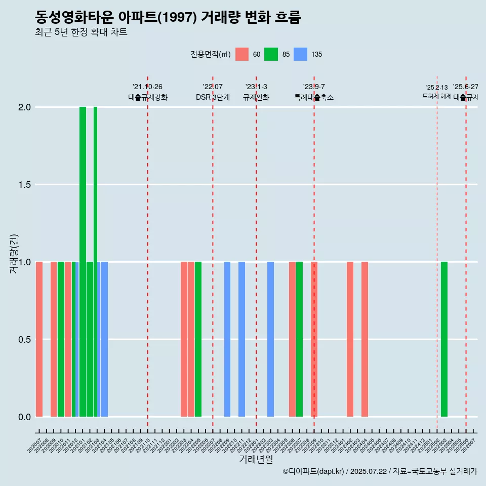 동성영화타운 아파트(1997) 거래량 변화 흐름