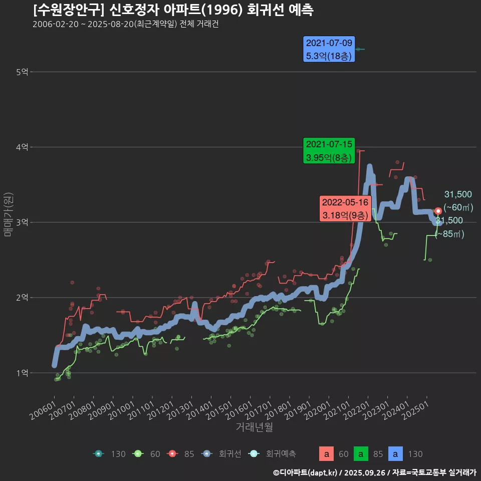 [수원장안구] 신호정자 아파트(1996) 회귀선 예측