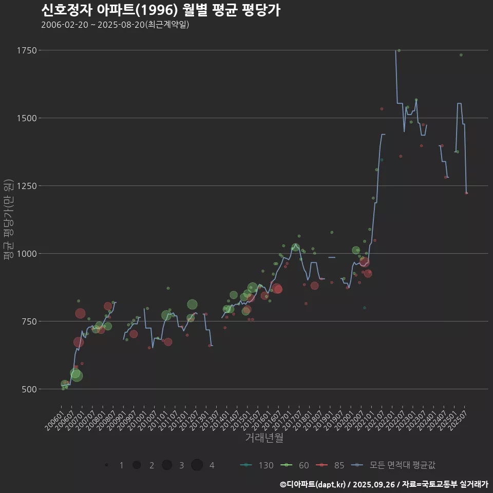 신호정자 아파트(1996) 월별 평균 평당가