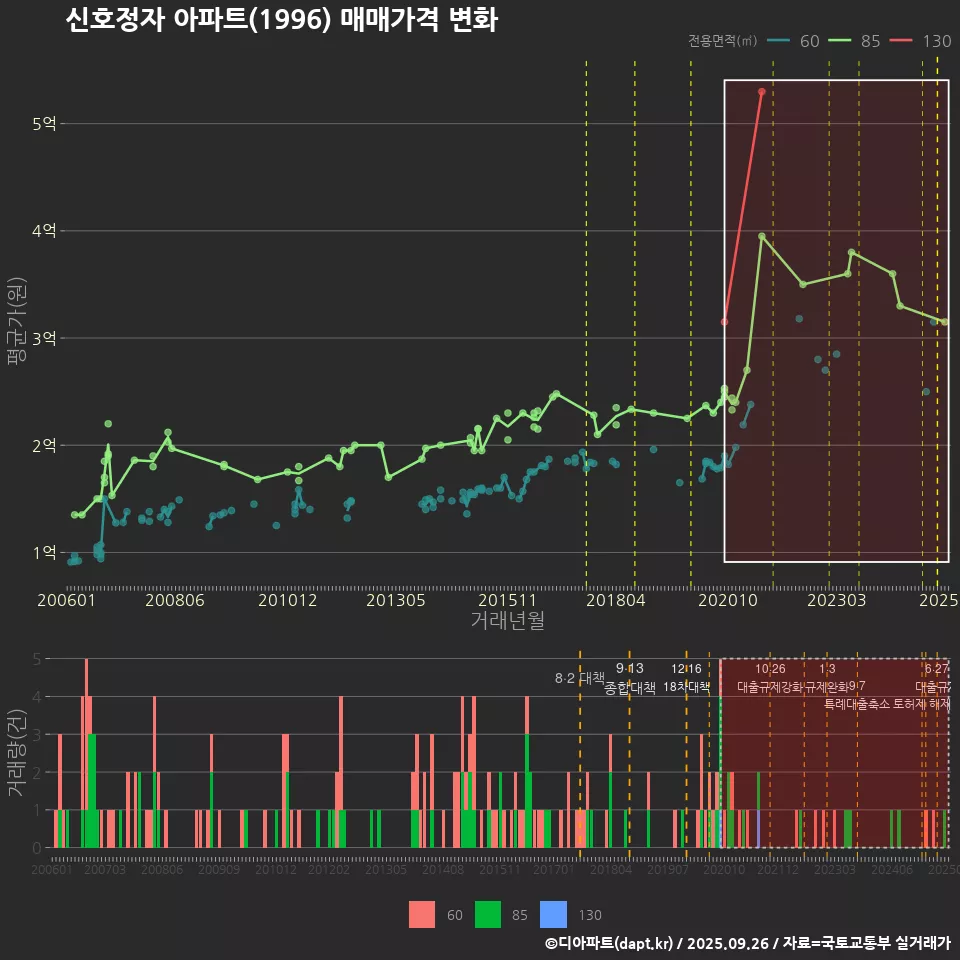 신호정자 아파트(1996) 매매가격 변화