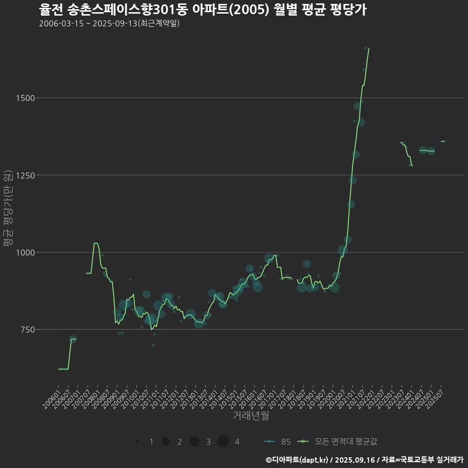 율전 송촌스페이스향301동 아파트(2005) 월별 평균 평당가