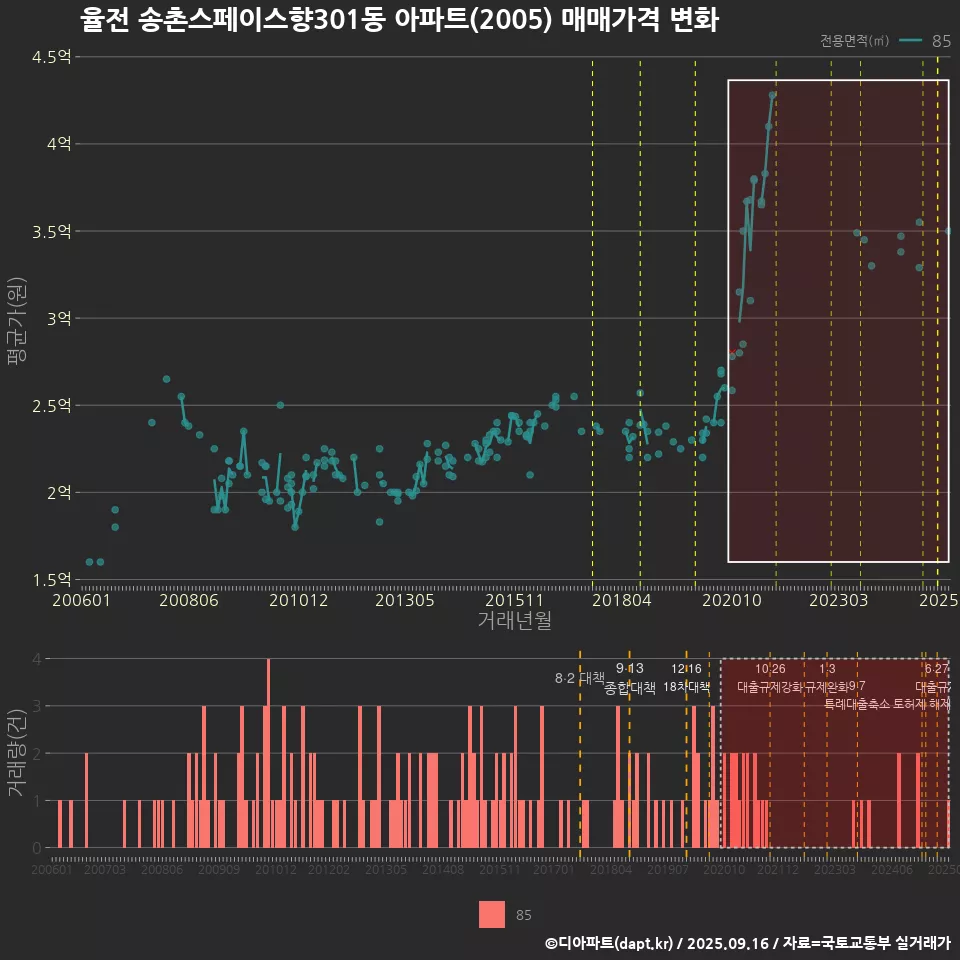 율전 송촌스페이스향301동 아파트(2005) 매매가격 변화