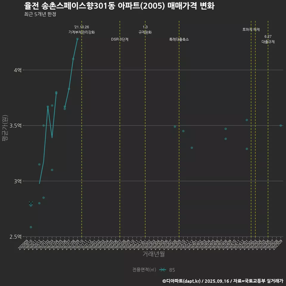 율전 송촌스페이스향301동 아파트(2005) 매매가격 변화