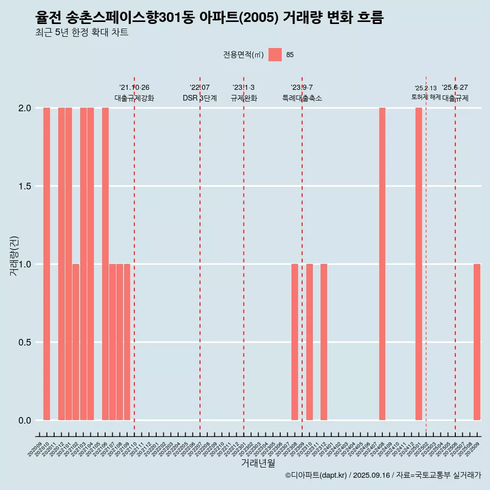 율전 송촌스페이스향301동 아파트(2005) 거래량 변화 흐름
