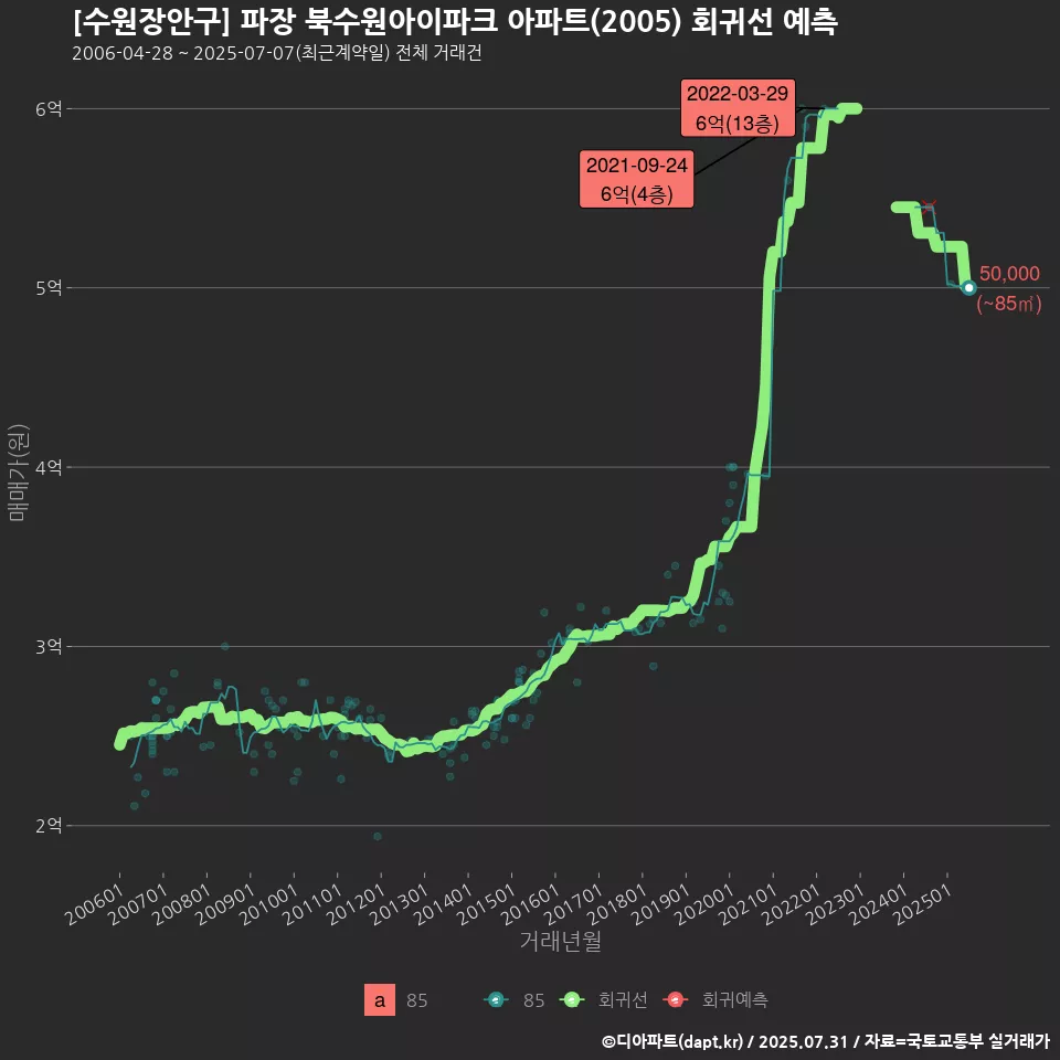 [수원장안구] 파장 북수원아이파크 아파트(2005) 회귀선 예측
