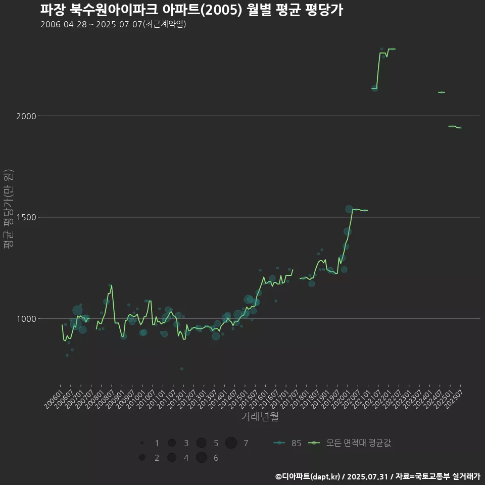 파장 북수원아이파크 아파트(2005) 월별 평균 평당가