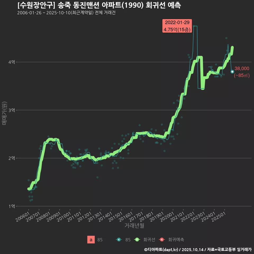 [수원장안구] 송죽 동진맨션 아파트(1990) 회귀선 예측