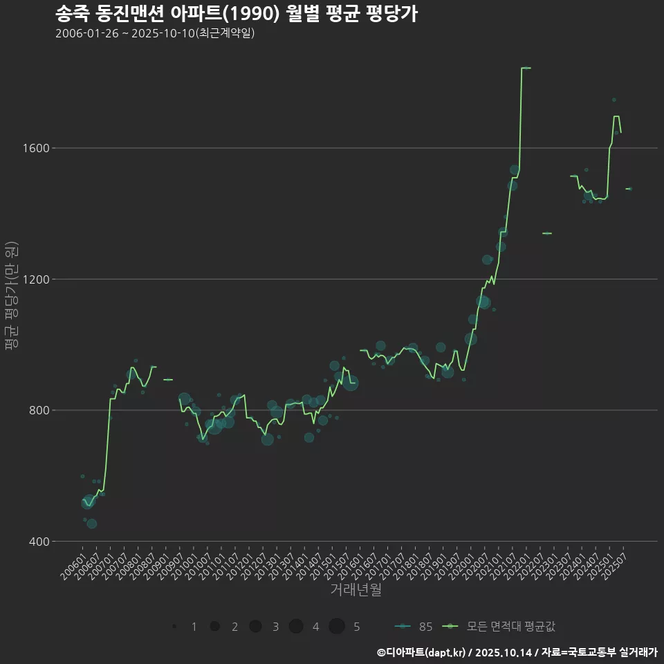 송죽 동진맨션 아파트(1990) 월별 평균 평당가
