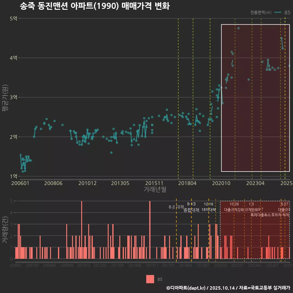 송죽 동진맨션 아파트(1990) 매매가격 변화