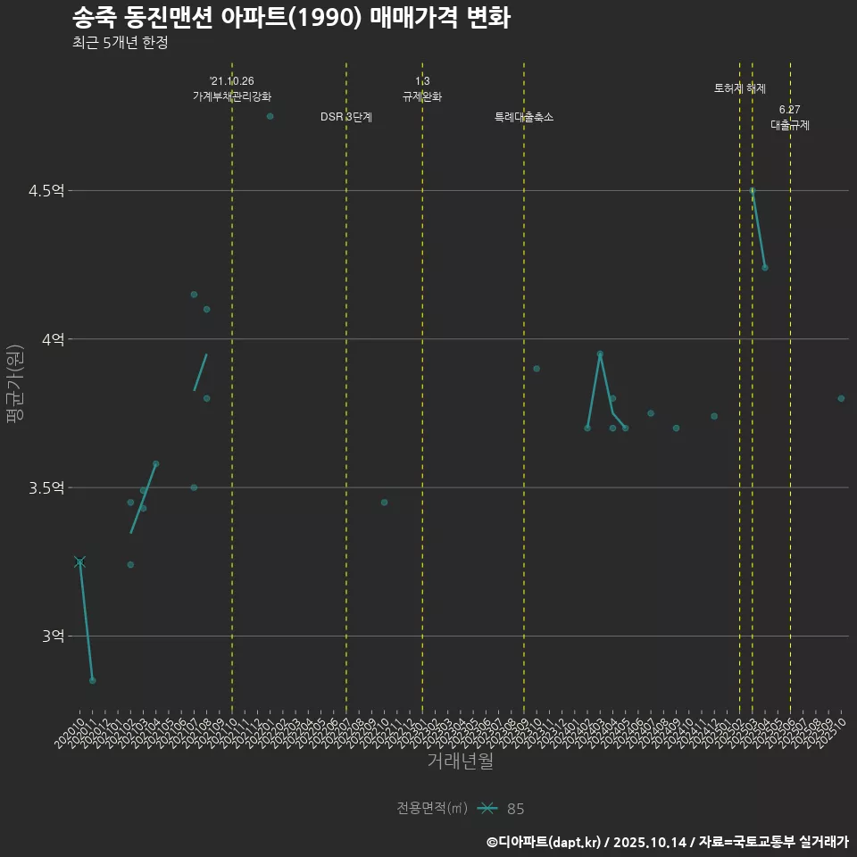 송죽 동진맨션 아파트(1990) 매매가격 변화