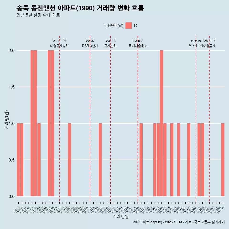 송죽 동진맨션 아파트(1990) 거래량 변화 흐름