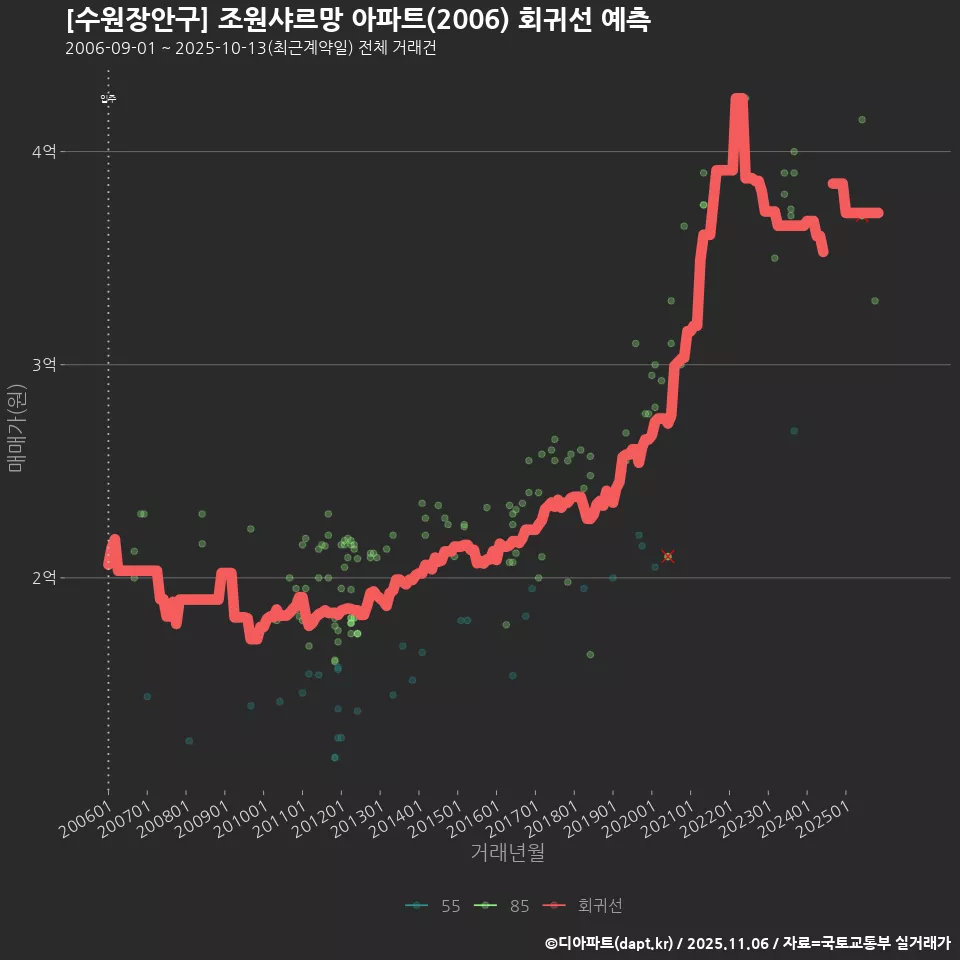 [수원장안구] 조원샤르망 아파트(2006) 회귀선 예측
