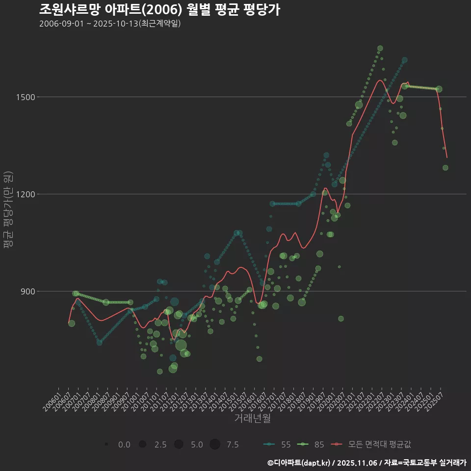 조원샤르망 아파트(2006) 월별 평균 평당가