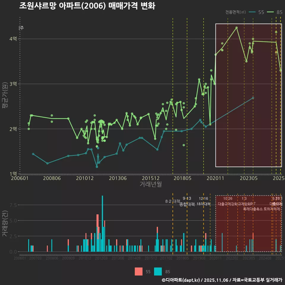 조원샤르망 아파트(2006) 매매가격 변화