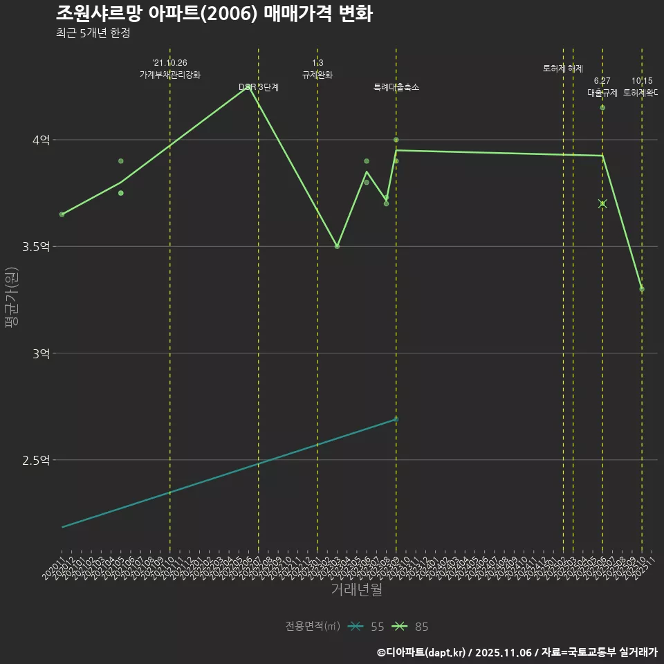 조원샤르망 아파트(2006) 매매가격 변화