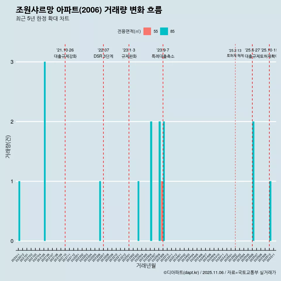 조원샤르망 아파트(2006) 거래량 변화 흐름