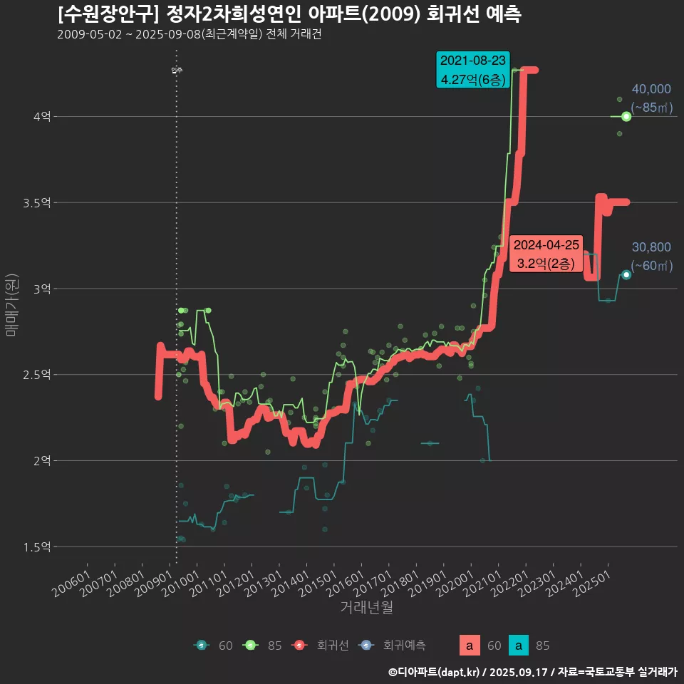[수원장안구] 정자2차희성연인 아파트(2009) 회귀선 예측