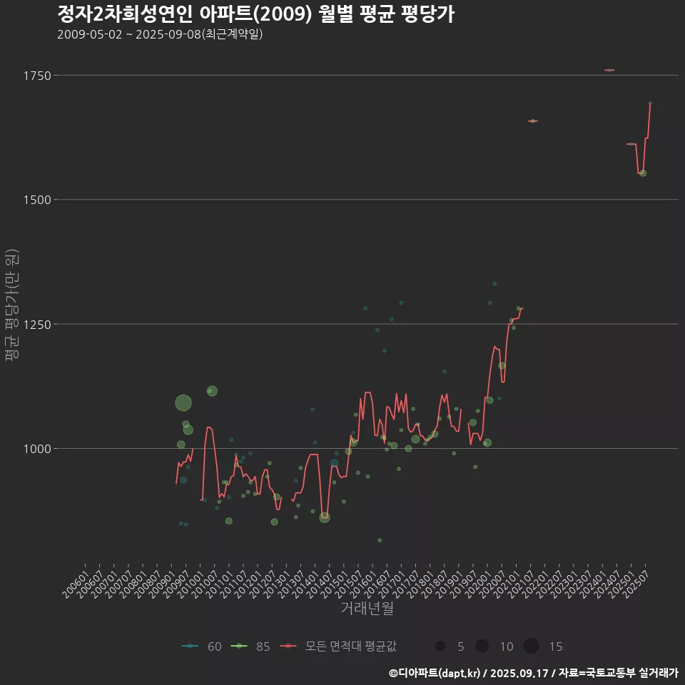 정자2차희성연인 아파트(2009) 월별 평균 평당가